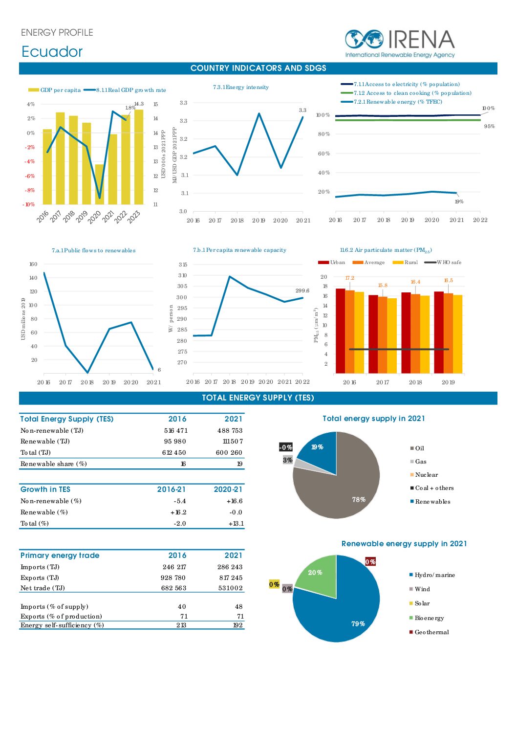 Energy profile: Ecuador