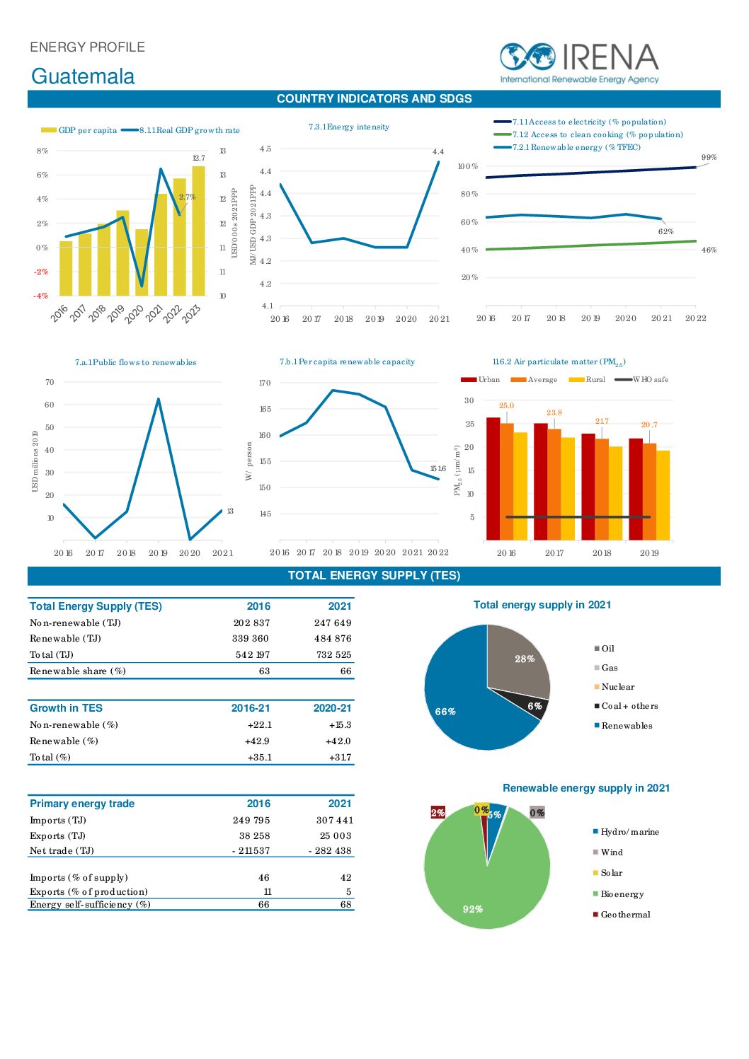 Energy profile: Guatemala