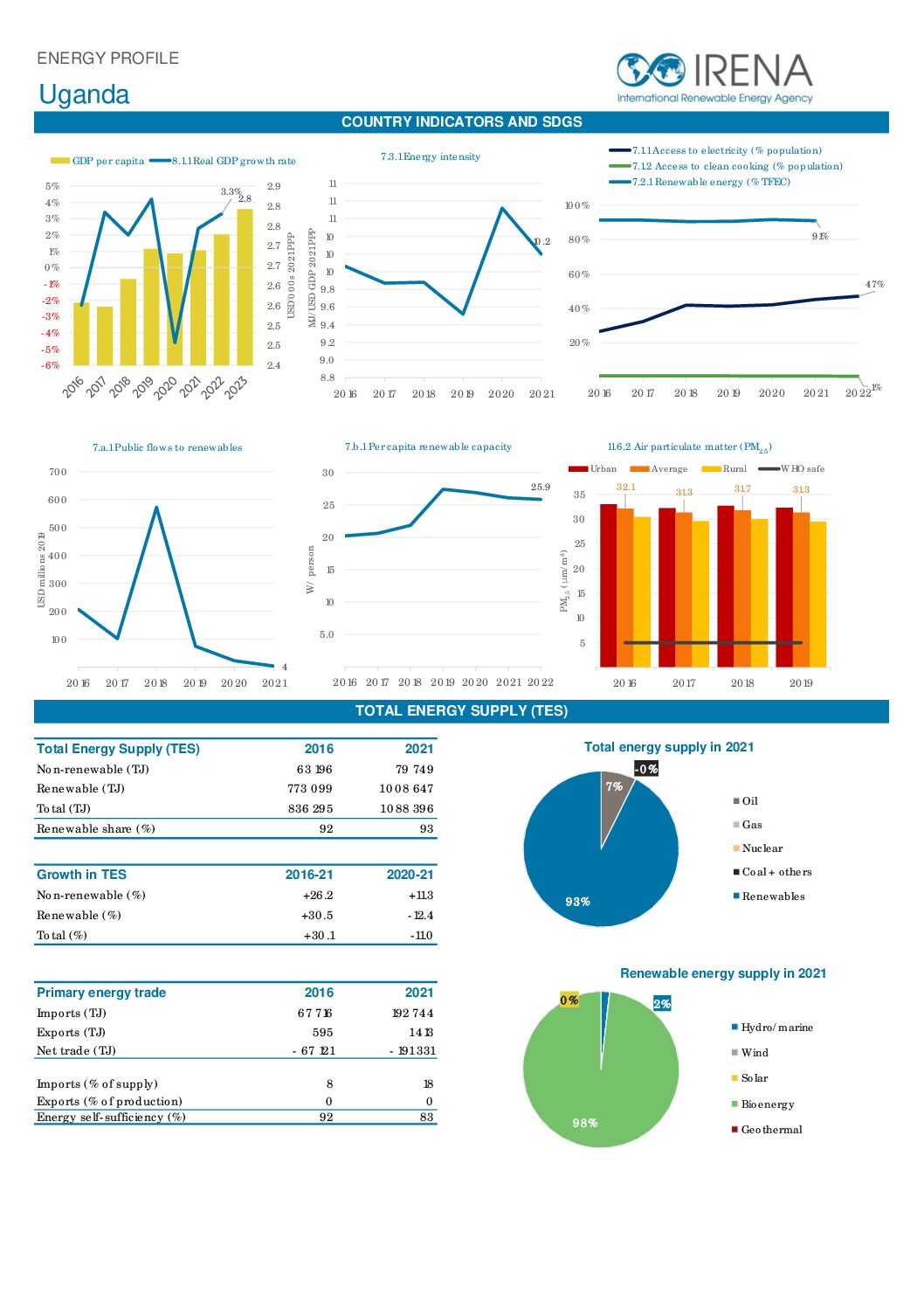 Energy profile: Uganda