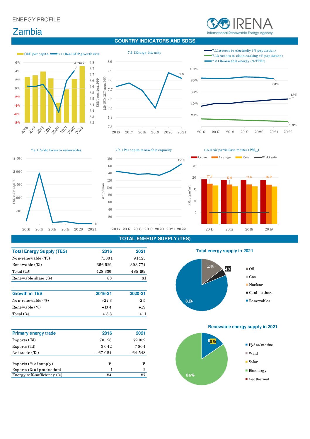 Energy profile: Zambia