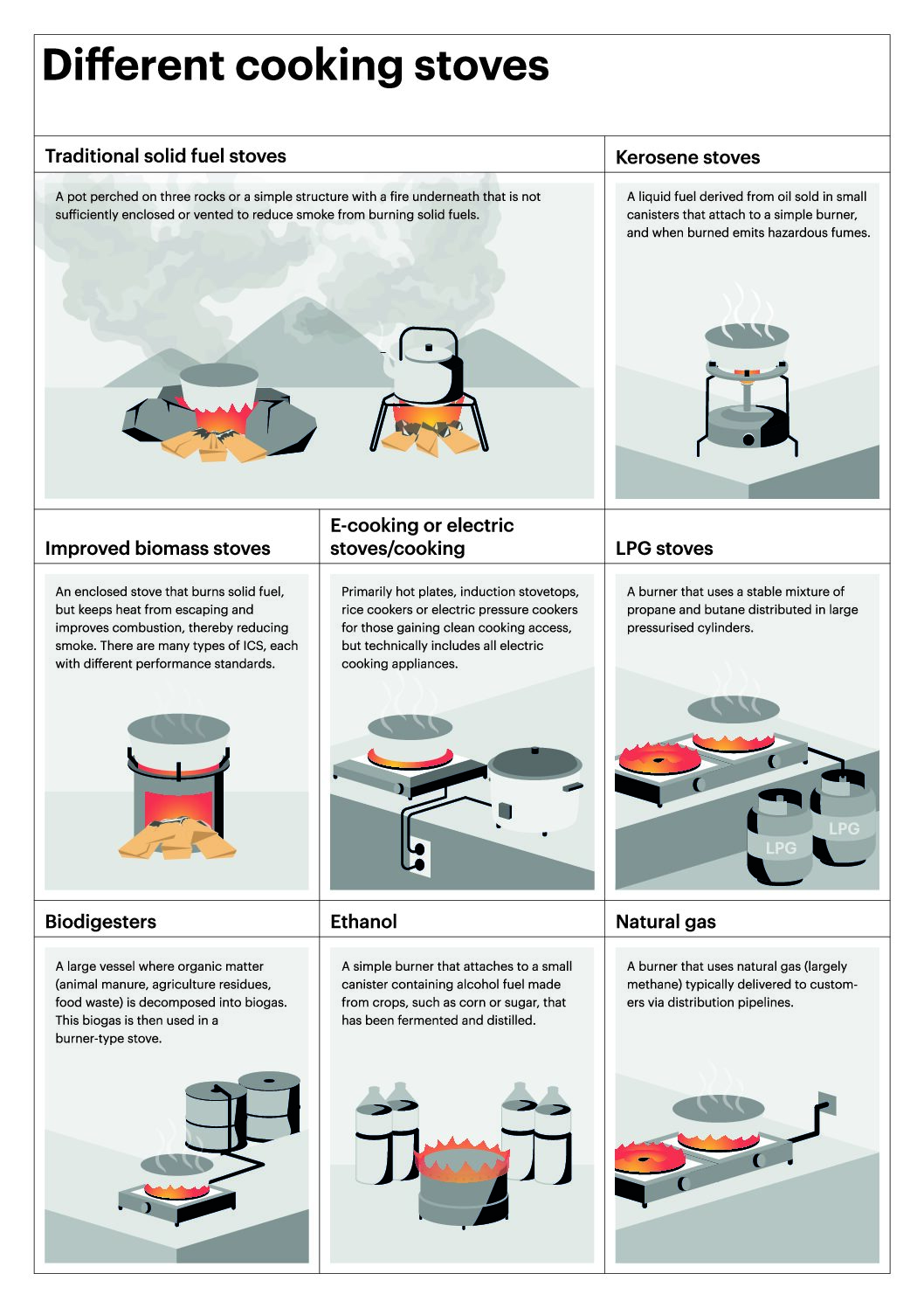Different cooking stoves